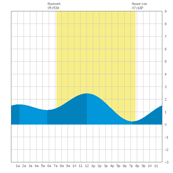 Pass-a-Grille Beach tide chart for Saturday, September 6, 2025