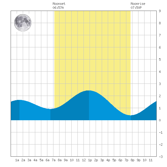 Pass-a-Grille Beach tide chart for Sunday, September 7, 2025