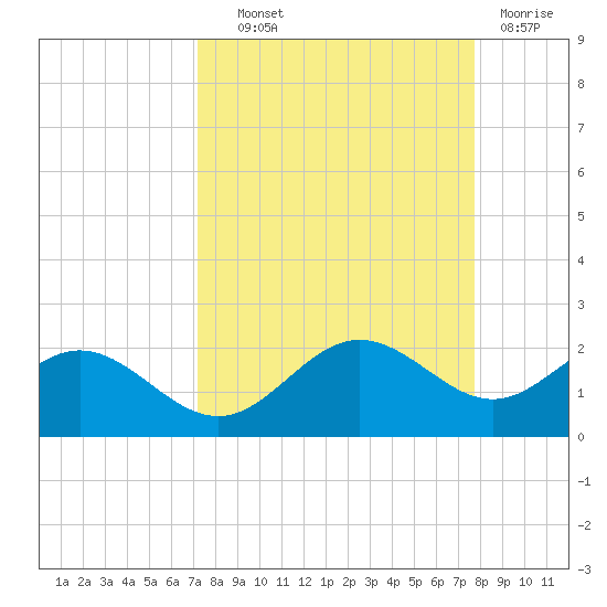 Pass-a-Grille Beach tide chart for Tuesday, September 9, 2025