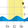 Pass-a-Grille Beach tide chart for Tuesday, September 9, 2025