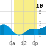 Pass-a-Grille Beach tide chart for Friday, October 10, 2025
