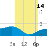 Pass-a-Grille Beach tide chart for Tuesday, October 14, 2025