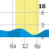 Pass-a-Grille Beach tide chart for Thursday, October 16, 2025