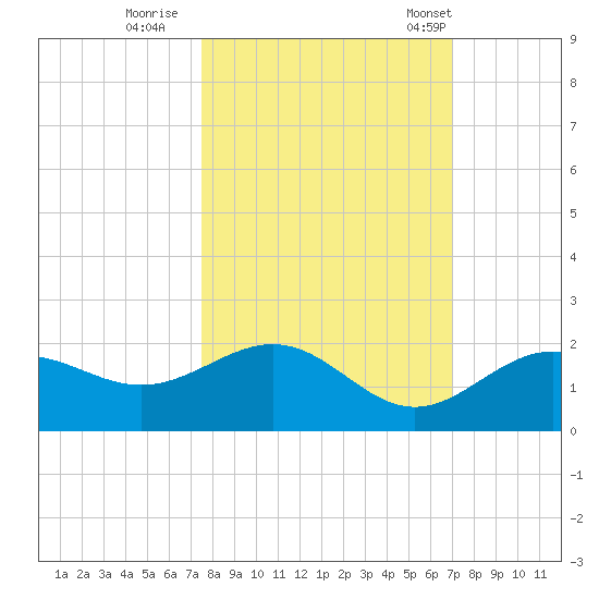 Pass-a-Grille Beach tide chart for Friday, October 17, 2025