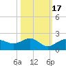 Pass-a-Grille Beach tide chart for Friday, October 17, 2025