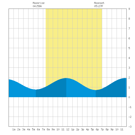 Pass-a-Grille Beach tide chart for Saturday, October 18, 2025