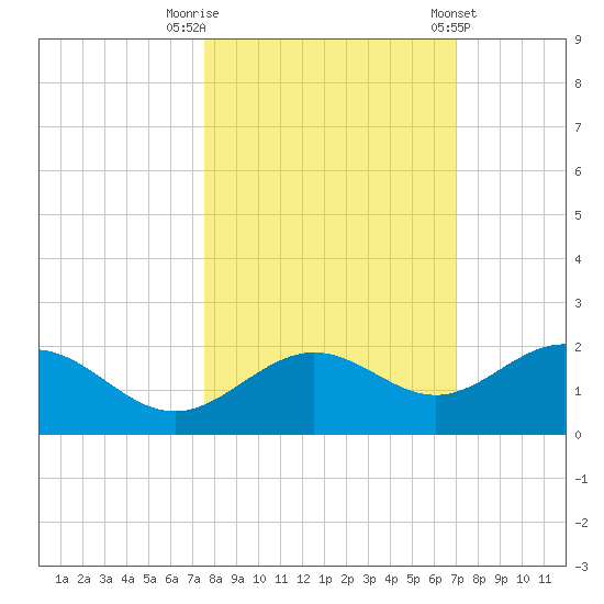 Pass-a-Grille Beach tide chart for Sunday, October 19, 2025