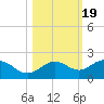 Pass-a-Grille Beach tide chart for Sunday, October 19, 2025