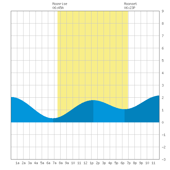 Pass-a-Grille Beach tide chart for Monday, October 20, 2025