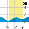 Pass-a-Grille Beach tide chart for Monday, October 20, 2025
