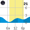 Pass-a-Grille Beach tide chart for Tuesday, October 21, 2025