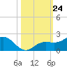 Pass-a-Grille Beach tide chart for Friday, October 24, 2025