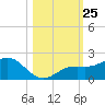Pass-a-Grille Beach tide chart for Saturday, October 25, 2025