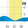Pass-a-Grille Beach tide chart for Tuesday, October 28, 2025