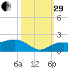 Pass-a-Grille Beach tide chart for Wednesday, October 29, 2025