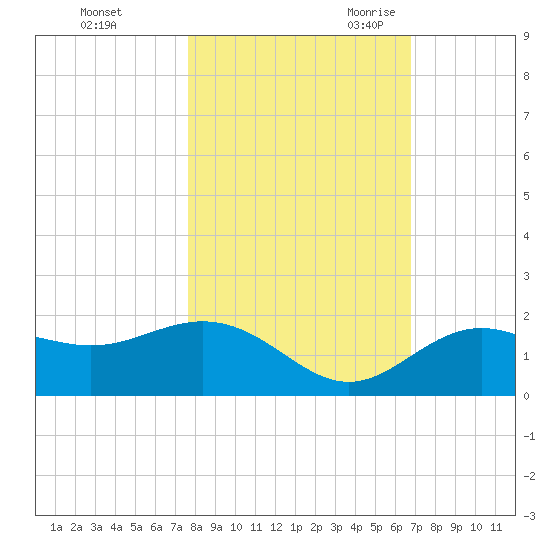 Pass-a-Grille Beach tide chart for Friday, October 31, 2025