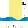 Pass-a-Grille Beach tide chart for Friday, October 31, 2025