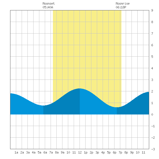 Pass-a-Grille Beach tide chart for Sunday, October 5, 2025