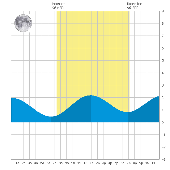 Pass-a-Grille Beach tide chart for Monday, October 6, 2025