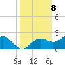 Pass-a-Grille Beach tide chart for Wednesday, October 8, 2025