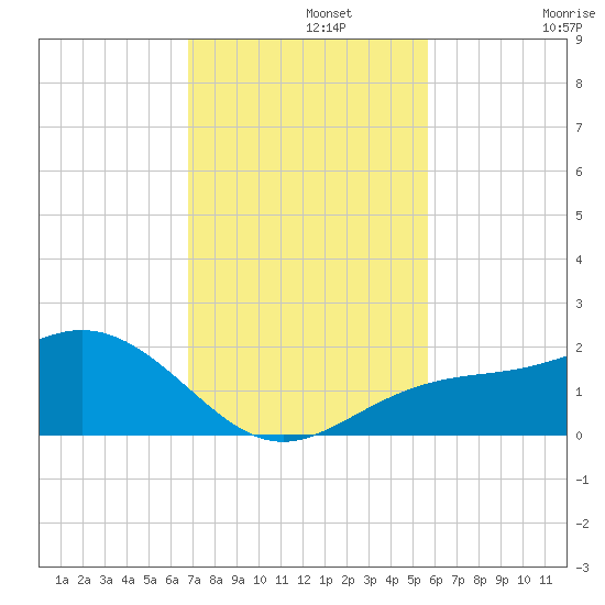 Pass-a-Grille Beach tide chart for Monday, November 10, 2025
