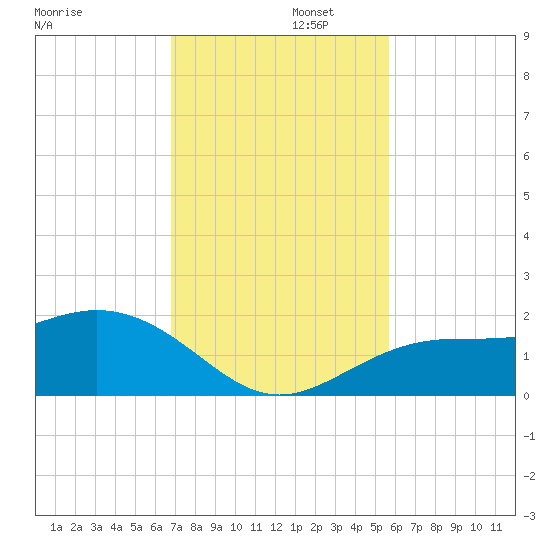 Pass-a-Grille Beach tide chart for Tuesday, November 11, 2025