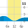 Pass-a-Grille Beach tide chart for Tuesday, November 11, 2025