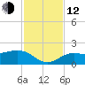 Pass-a-Grille Beach tide chart for Wednesday, November 12, 2025