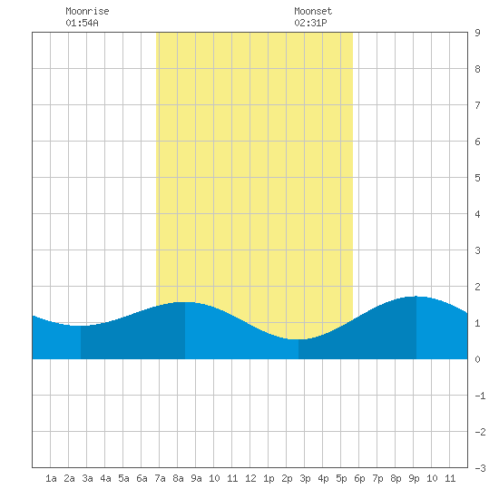 Pass-a-Grille Beach tide chart for Friday, November 14, 2025