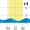 Pass-a-Grille Beach tide chart for Friday, November 14, 2025