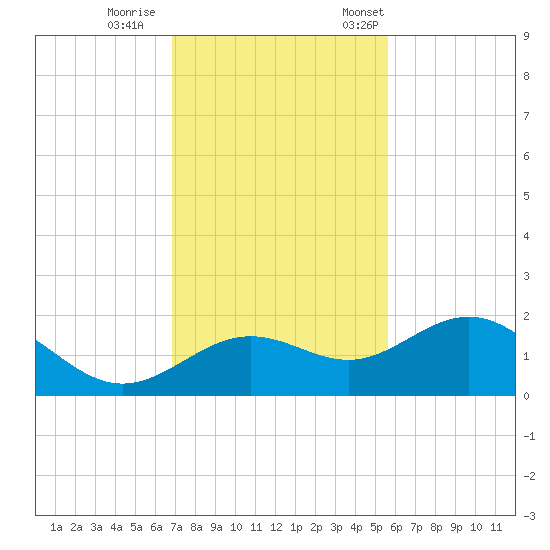Pass-a-Grille Beach tide chart for Sunday, November 16, 2025