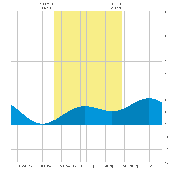Pass-a-Grille Beach tide chart for Monday, November 17, 2025