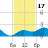 Pass-a-Grille Beach tide chart for Monday, November 17, 2025