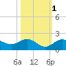 Pass-a-Grille Beach tide chart for Saturday, November 1, 2025