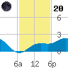 Pass-a-Grille Beach tide chart for Thursday, November 20, 2025