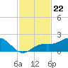 Pass-a-Grille Beach tide chart for Saturday, November 22, 2025