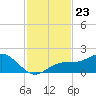 Pass-a-Grille Beach tide chart for Sunday, November 23, 2025