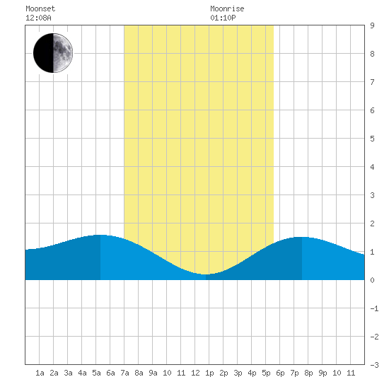 Pass-a-Grille Beach tide chart for Friday, November 28, 2025