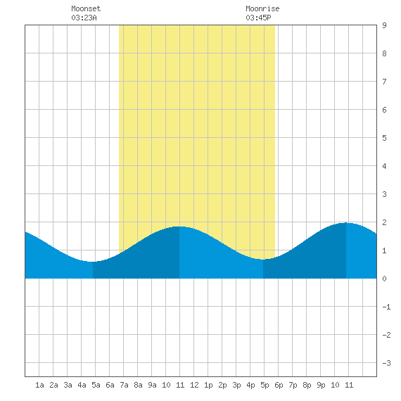 Pass-a-Grille Beach tide chart for Sunday, November 2, 2025
