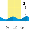 Pass-a-Grille Beach tide chart for Sunday, November 2, 2025