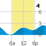 Pass-a-Grille Beach tide chart for Tuesday, November 4, 2025