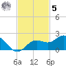 Pass-a-Grille Beach tide chart for Wednesday, November 5, 2025