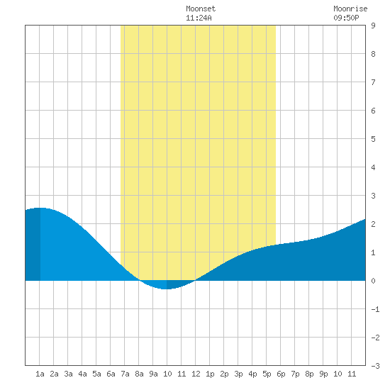 Pass-a-Grille Beach tide chart for Sunday, November 9, 2025