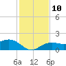 Pass-a-Grille Beach tide chart for Wednesday, December 10, 2025