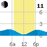 Pass-a-Grille Beach tide chart for Thursday, December 11, 2025