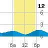 Pass-a-Grille Beach tide chart for Friday, December 12, 2025