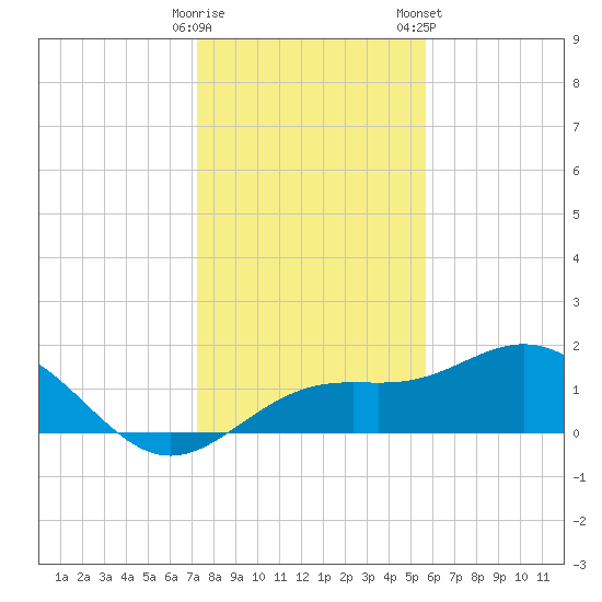 Pass-a-Grille Beach tide chart for Thursday, December 18, 2025