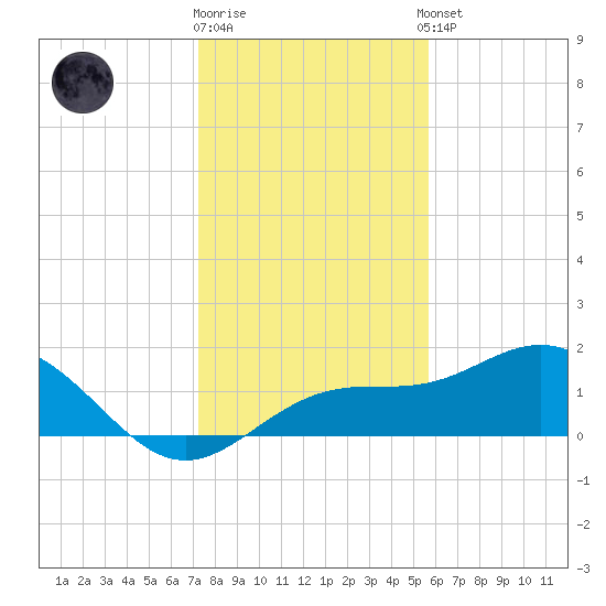 Pass-a-Grille Beach tide chart for Friday, December 19, 2025