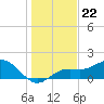 Pass-a-Grille Beach tide chart for Monday, December 22, 2025
