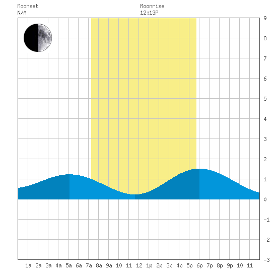 Pass-a-Grille Beach tide chart for Saturday, December 27, 2025